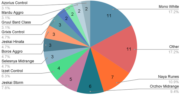 Week 5 Metagame